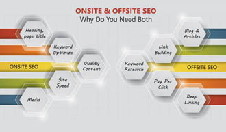 Onsite Vs. Offsite Search Engine Optimization | Optimal Web Impressions